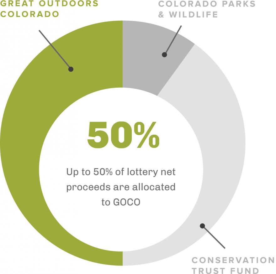 Up to 50% of lottery net proceeds are allocated to GOCO.